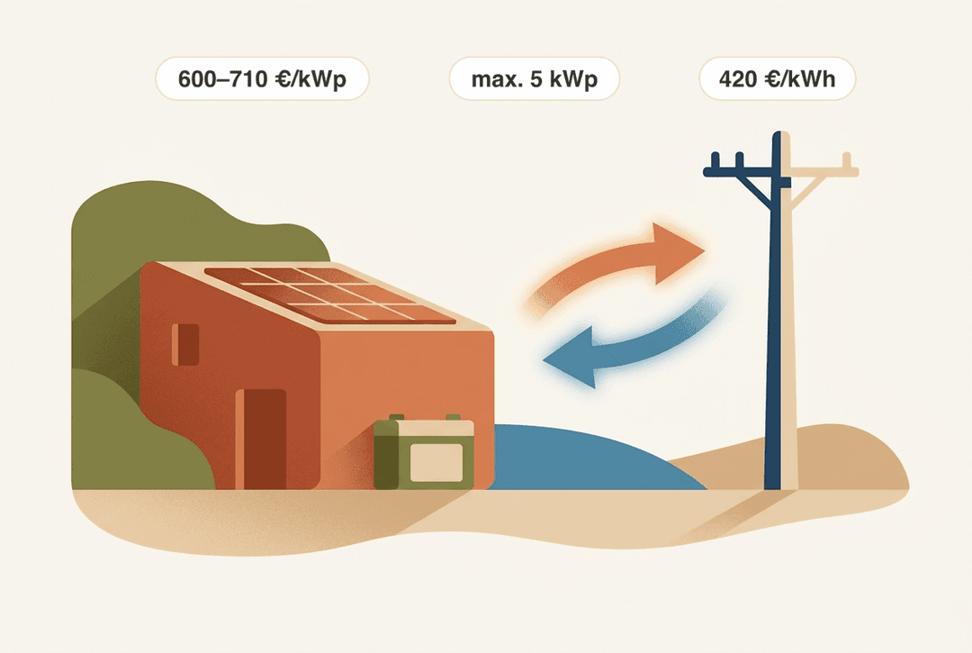 Ilustração simples de uma casa mediterrânica com painéis solares no telhado e ligação à rede elétrica. Os símbolos mostram o apoio das Baleares FOTOPAR2026: subsídio para energia fotovoltaica de 600–710 €/kWp, até ao máximo de 5 kWp, e apoio ao armazenamento em baterias até 420 €/kWh; o orçamento é limitado (situação em 2026).